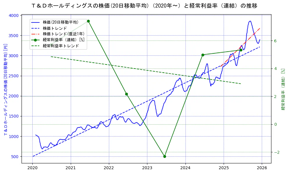 Ｔ＆Ｄホールディングスの過去5年間の株価と経常利益率の推移を示す2軸グラフ。株価の回帰直線、経常利益率の回帰直線、直近1年間の株価回帰直線を含み、業績と市場評価の関係性を視覚化。