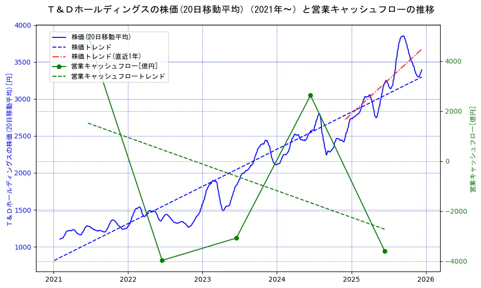 Ｔ＆Ｄホールディングスの過去5年間の株価と営業キャッシュフローの推移を示す2軸グラフ。株価の回帰直線、営業キャッシュフローの回帰直線、直近1年間の株価回帰直線を含み、財務指標と市場評価の関係性を視覚化。