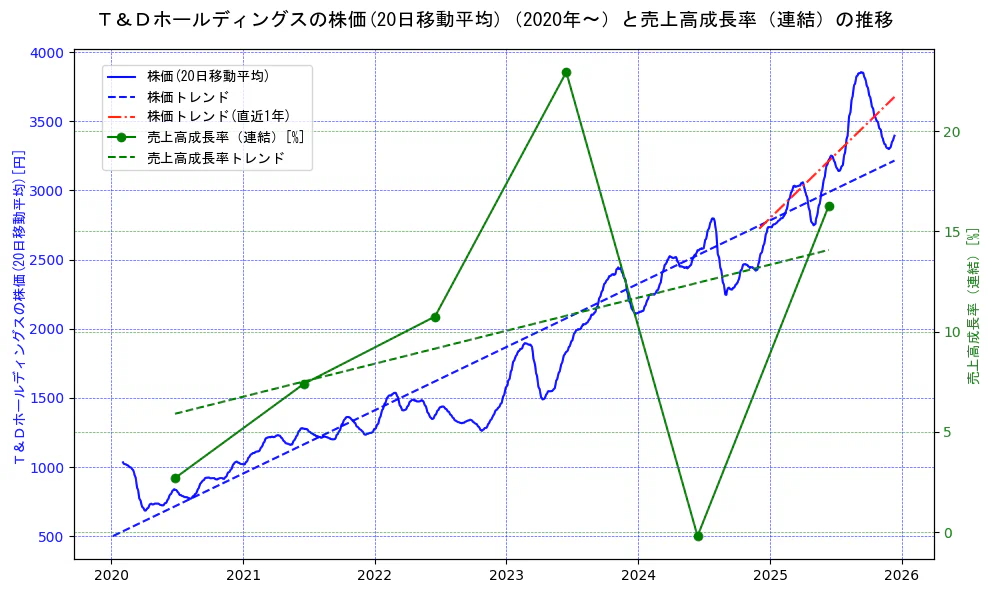 Ｔ＆Ｄホールディングスの過去5年間の株価と売上高成長率の推移を示す2軸グラフ。株価の回帰直線、売上高成長率の回帰直線、直近1年間の株価回帰直線を含み、財務指標と市場評価の関係性を視覚化。