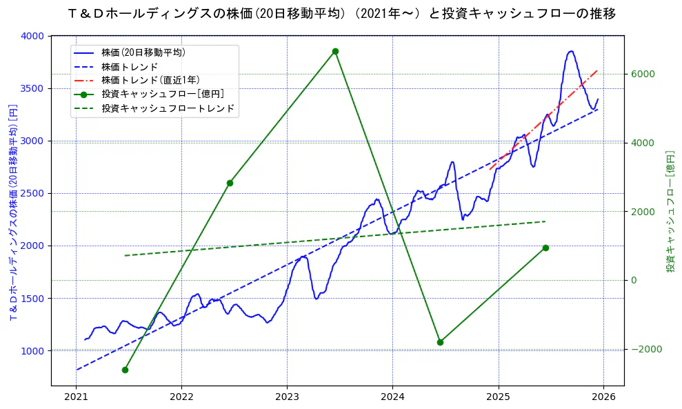 Ｔ＆Ｄホールディングスの過去5年間の株価と投資キャッシュフローの推移を示す2軸グラフ。株価の回帰直線、投資キャッシュフローの回帰直線、直近1年間の株価回帰直線を含み、財務指標と市場評価の関係性を視覚化。