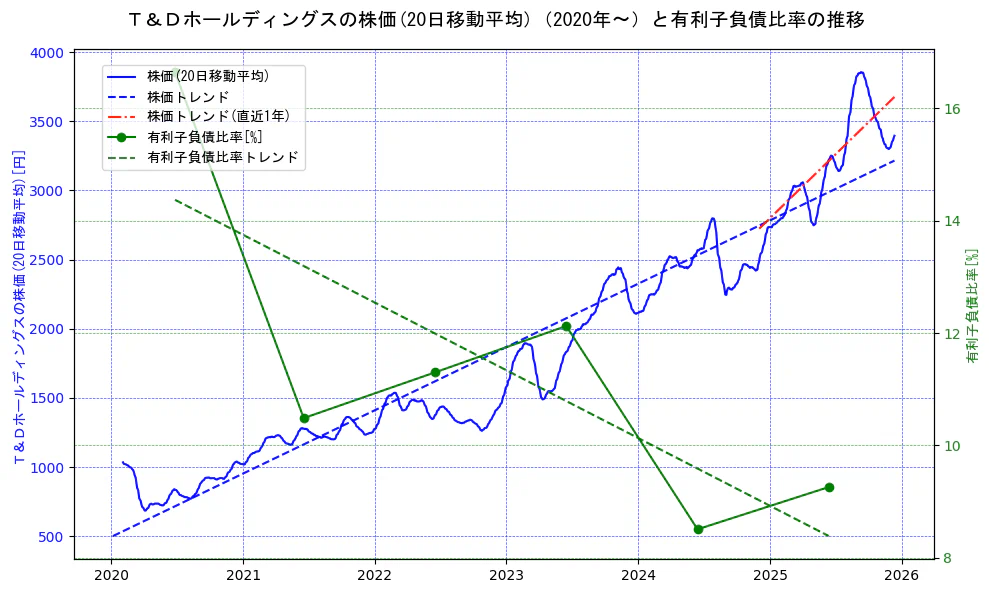Ｔ＆Ｄホールディングスの過去5年間の株価と有利子負債比率の推移を示す2軸グラフ。株価の回帰直線、有利子負債比率の回帰直線、直近1年間の株価回帰直線を含み、財務指標と市場評価の関係性を視覚化。