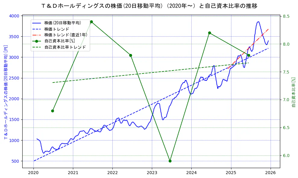 Ｔ＆Ｄホールディングスの過去5年間の株価と自己資本比率の推移を示す2軸グラフ。株価の回帰直線、自己資本比率の回帰直線、直近1年間の株価回帰直線を含み、財務指標と市場評価の関係性を視覚化。