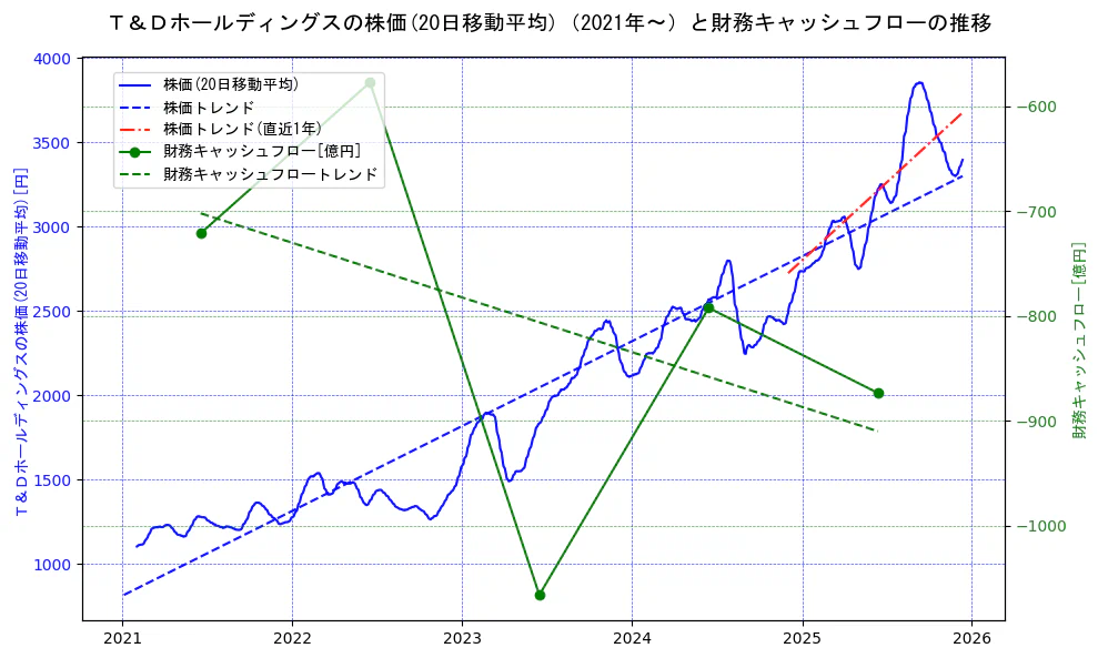 Ｔ＆Ｄホールディングスの過去5年間の株価と財務キャッシュフローの推移を示す2軸グラフ。株価の回帰直線、財務キャッシュフローの回帰直線、直近1年間の株価回帰直線を含み、財務指標と市場評価の関係性を視覚化。