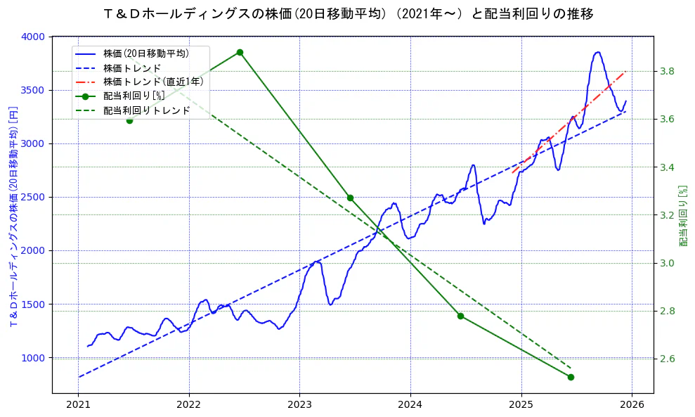 Ｔ＆Ｄホールディングスの過去5年間の株価と配当利回りの推移を示す2軸グラフ。株価の回帰直線、配当利回りの回帰直線、直近1年間の株価回帰直線を含み、財務指標と市場評価の関係性を視覚化。