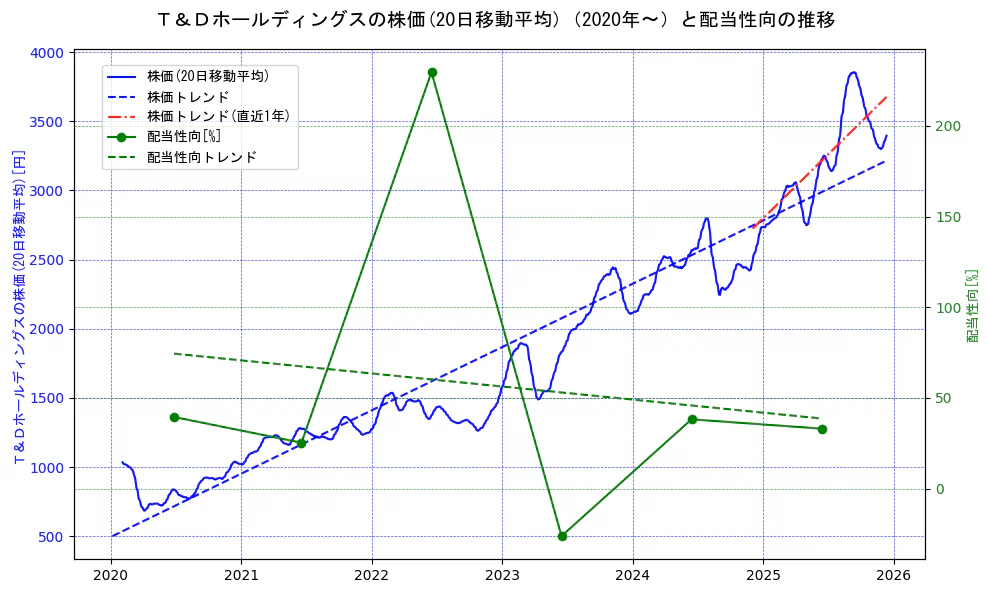 Ｔ＆Ｄホールディングスの過去5年間の株価と配当性向の推移を示す2軸グラフ。株価の回帰直線、配当性向の回帰直線、直近1年間の株価回帰直線を含み、財務指標と市場評価の関係性を視覚化。