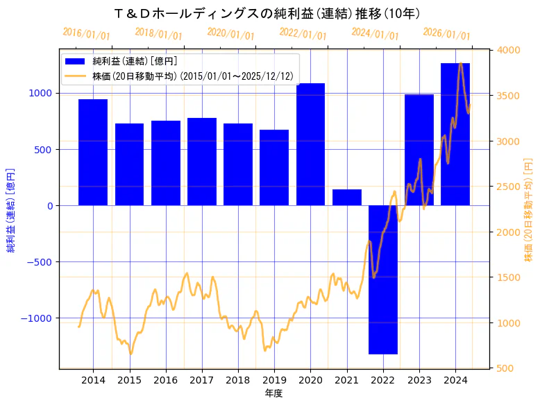 株式会社Ｔ＆Ｄホールディングスの純利益(連結)と株価の10年間推移（2軸グラフ）