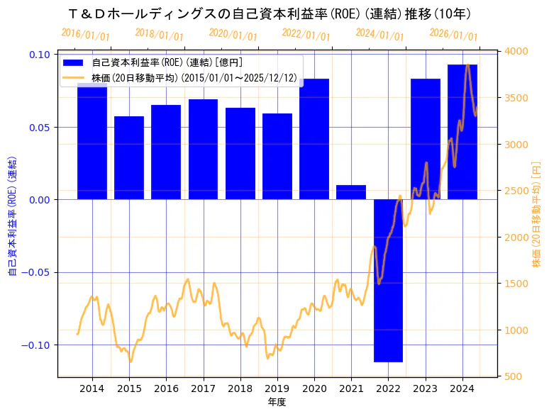 株式会社Ｔ＆Ｄホールディングスの自己資本利益率(ROE)(連結)と株価の10年間推移（2軸グラフ）