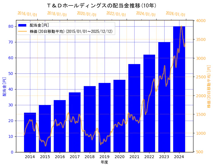 株式会社Ｔ＆Ｄホールディングスの配当金と株価の10年間推移（2軸グラフ）