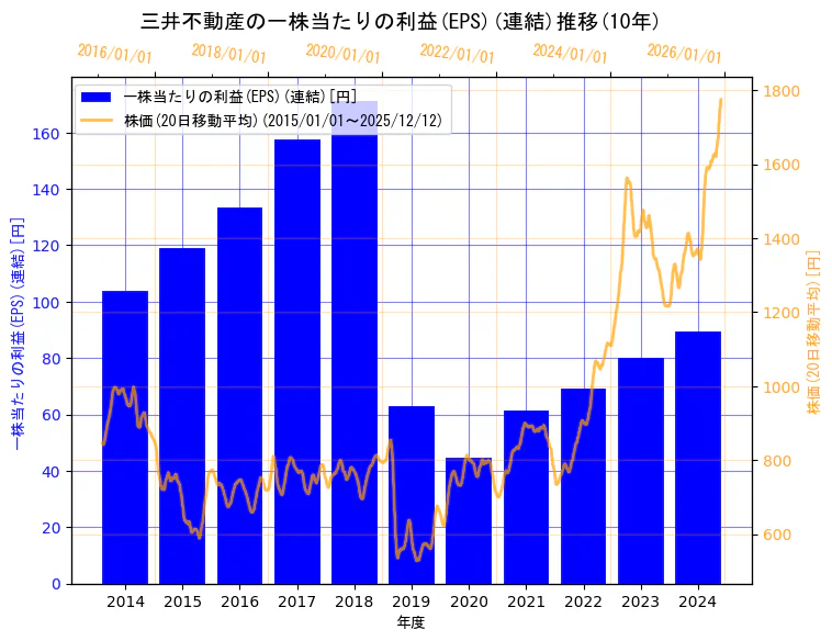 三井不動産株式会社の一株当たりの利益(EPS)(連結)と株価の10年間推移（2軸グラフ）