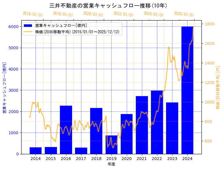 三井不動産株式会社の営業キャッシュフローと株価の10年間推移（2軸グラフ）