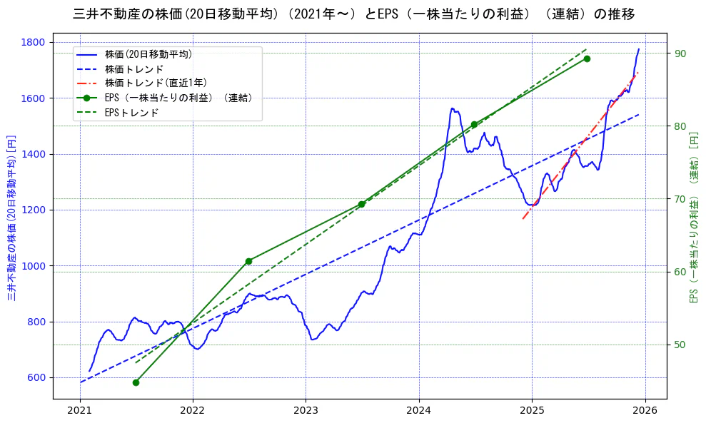 三井不動産の過去5年間の株価とEPS（一株当たりの利益）の推移を示す2軸グラフ。株価の回帰直線、EPS（一株当たりの利益）の回帰直線、直近1年間の株価回帰直線を含み、業績と市場評価の関係性を視覚化。