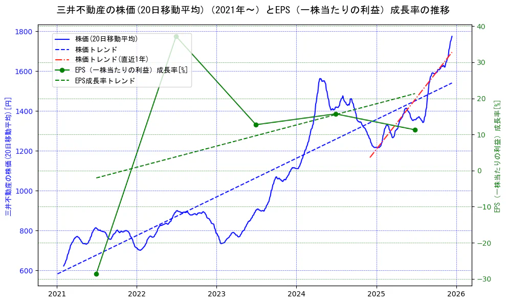 三井不動産の過去5年間の株価とEPS（一株当たりの利益）成長率の推移を示す2軸グラフ。株価の回帰直線、EPS（一株当たりの利益）成長率の回帰直線、直近1年間の株価回帰直線を含み、財務指標と市場評価の関係性を視覚化。