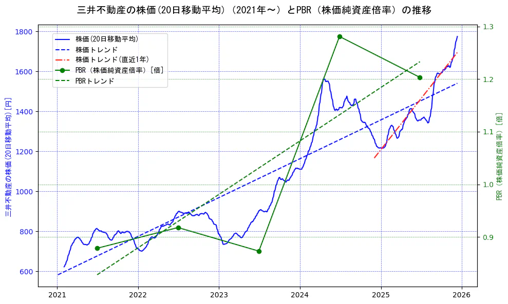 三井不動産の過去5年間の株価とPBR（株価純資産倍率）の推移を示す2軸グラフ。株価の回帰直線、PBR（株価純資産倍率）の回帰直線、直近1年間の株価回帰直線を含み、財務指標と市場評価の関係性を視覚化。