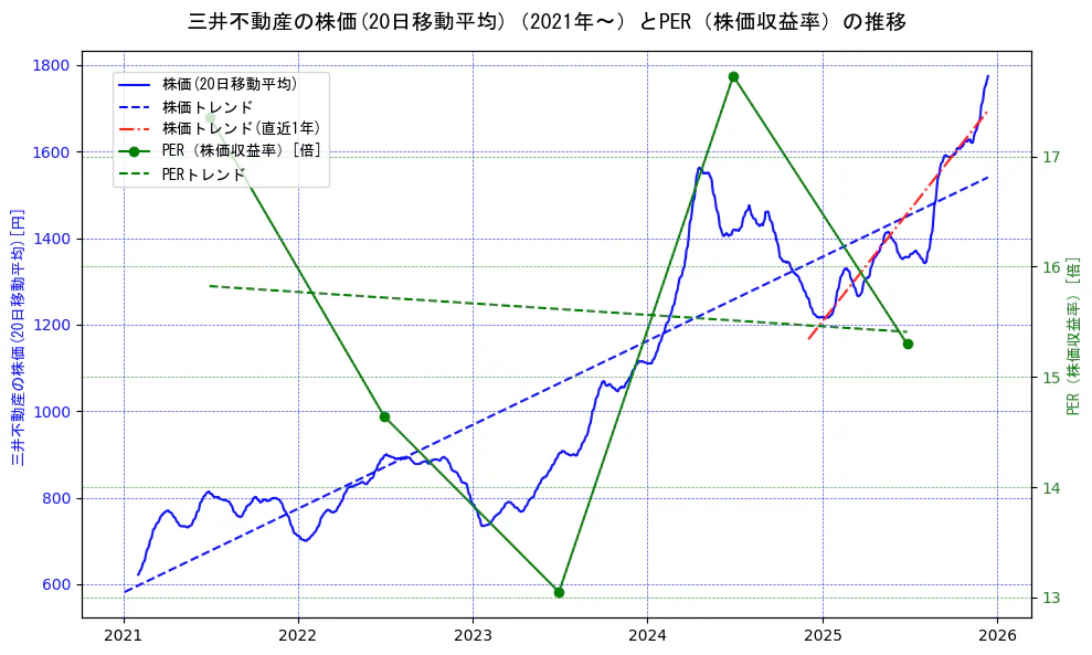 三井不動産の過去5年間の株価とPER（株価収益率）の推移を示す2軸グラフ。株価の回帰直線、PER（株価収益率）の回帰直線、直近1年間の株価回帰直線を含み、財務指標と市場評価の関係性を視覚化。