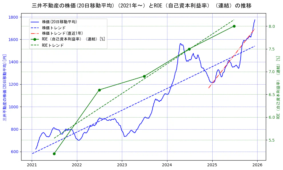 三井不動産の過去5年間の株価とROE（自己資本利益率）の推移を示す2軸グラフ。株価の回帰直線、ROE（自己資本利益率）回帰直線、直近1年間の株価回帰直線を含み、業績と市場評価の関係性を視覚化。