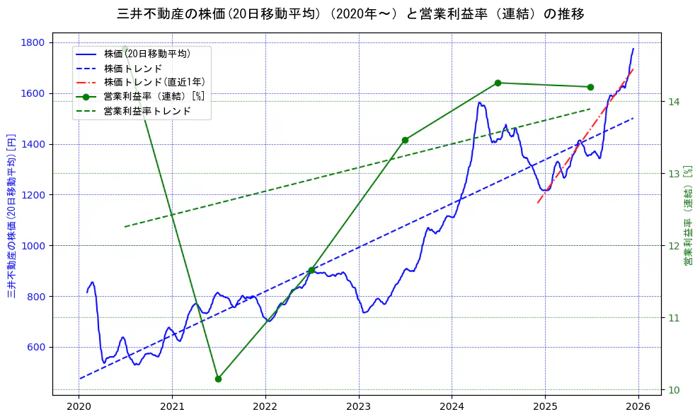 三井不動産の過去5年間の株価と営業利益率の推移を示す2軸グラフ。株価の回帰直線、営業利益率の回帰直線、直近1年間の株価回帰直線を含み、業績と市場評価の関係性を視覚化。