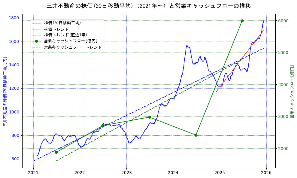 三井不動産の過去5年間の株価と営業キャッシュフローの推移を示す2軸グラフ。株価の回帰直線、営業キャッシュフローの回帰直線、直近1年間の株価回帰直線を含み、財務指標と市場評価の関係性を視覚化。
