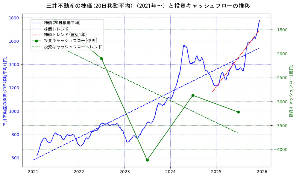 三井不動産の過去5年間の株価と投資キャッシュフローの推移を示す2軸グラフ。株価の回帰直線、投資キャッシュフローの回帰直線、直近1年間の株価回帰直線を含み、財務指標と市場評価の関係性を視覚化。
