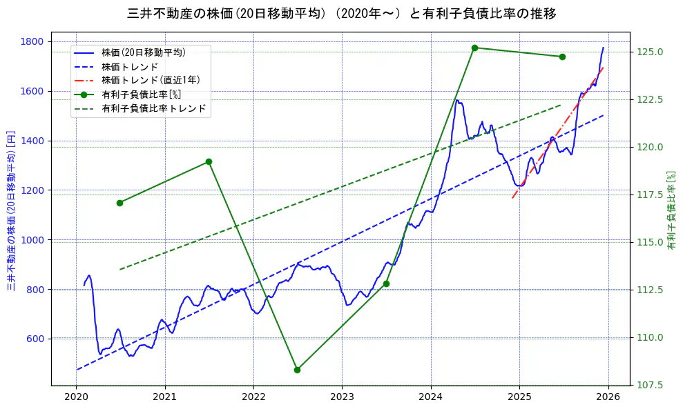 三井不動産の過去5年間の株価と有利子負債比率の推移を示す2軸グラフ。株価の回帰直線、有利子負債比率の回帰直線、直近1年間の株価回帰直線を含み、財務指標と市場評価の関係性を視覚化。