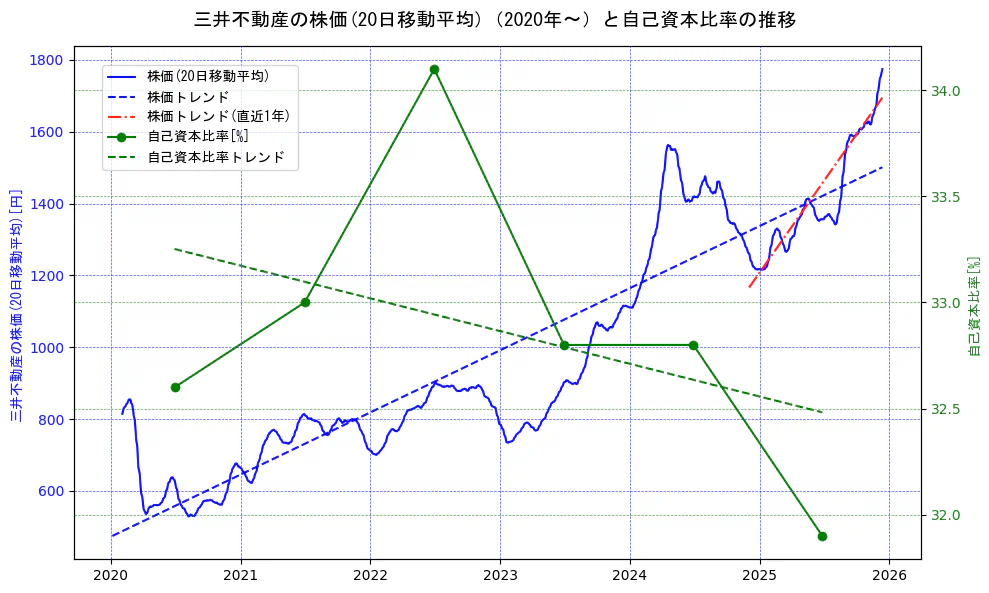 三井不動産の過去5年間の株価と自己資本比率の推移を示す2軸グラフ。株価の回帰直線、自己資本比率の回帰直線、直近1年間の株価回帰直線を含み、財務指標と市場評価の関係性を視覚化。