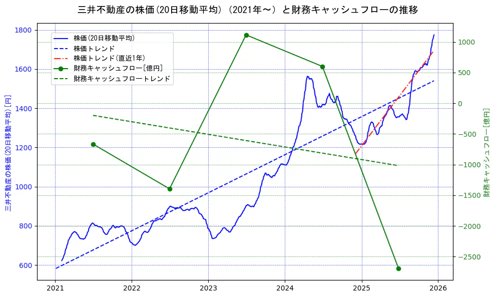 三井不動産の過去5年間の株価と財務キャッシュフローの推移を示す2軸グラフ。株価の回帰直線、財務キャッシュフローの回帰直線、直近1年間の株価回帰直線を含み、財務指標と市場評価の関係性を視覚化。