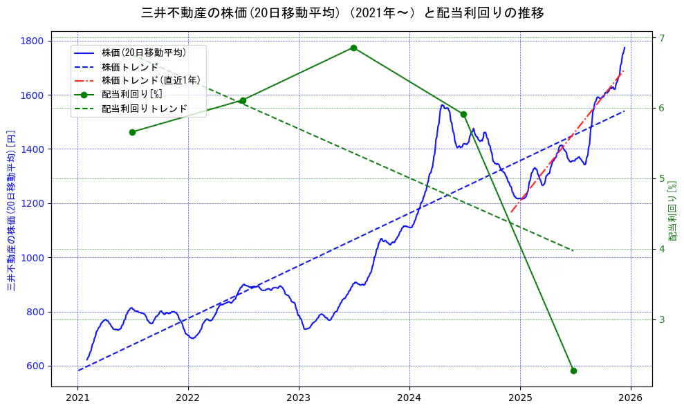 三井不動産の過去5年間の株価と配当利回りの推移を示す2軸グラフ。株価の回帰直線、配当利回りの回帰直線、直近1年間の株価回帰直線を含み、財務指標と市場評価の関係性を視覚化。