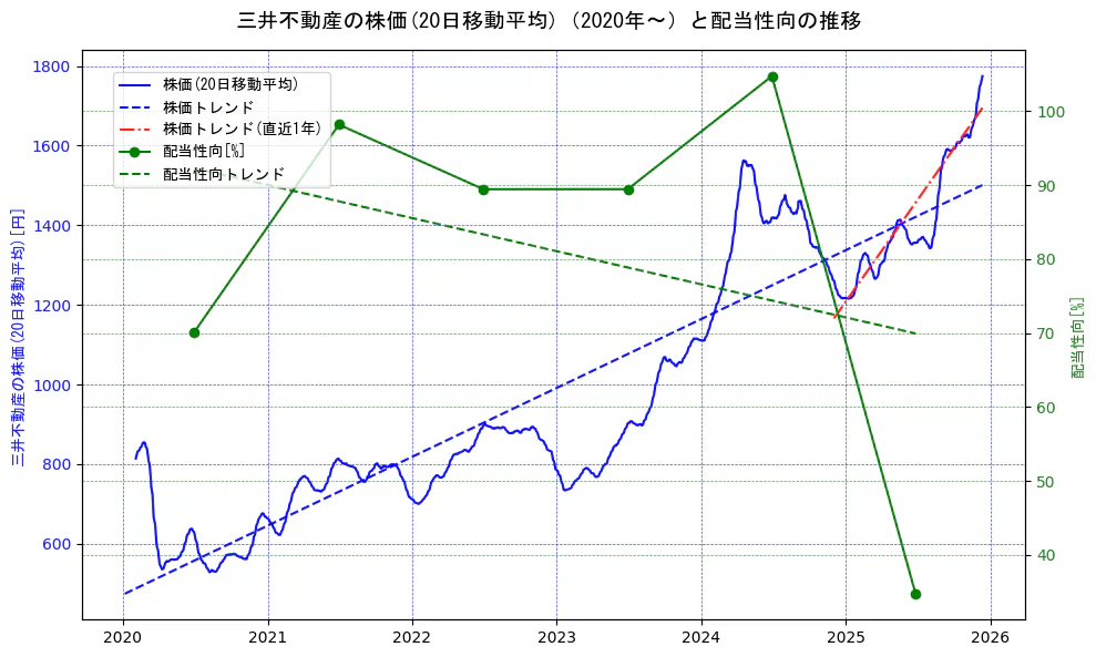 三井不動産の過去5年間の株価と配当性向の推移を示す2軸グラフ。株価の回帰直線、配当性向の回帰直線、直近1年間の株価回帰直線を含み、財務指標と市場評価の関係性を視覚化。