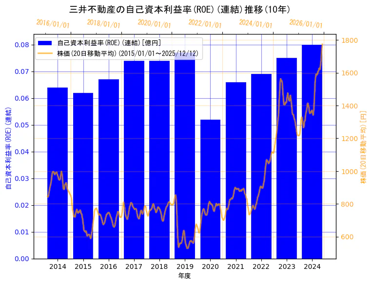 三井不動産株式会社の自己資本利益率(ROE)(連結)と株価の10年間推移（2軸グラフ）
