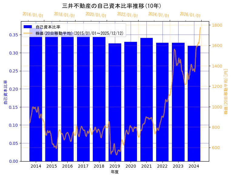 三井不動産株式会社の自己資本比率と株価の10年間推移（2軸グラフ）
