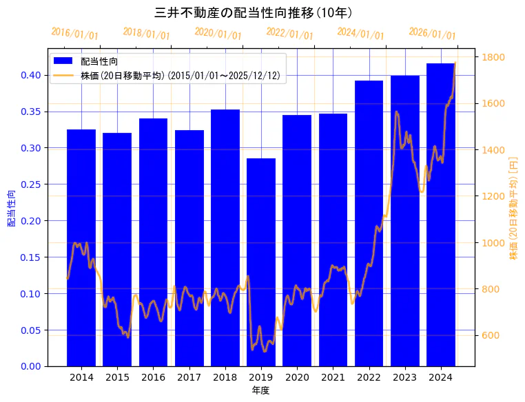 三井不動産株式会社の配当性向と株価の10年間推移（2軸グラフ）