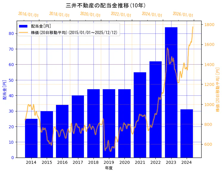 三井不動産株式会社の配当金と株価の10年間推移（2軸グラフ）
