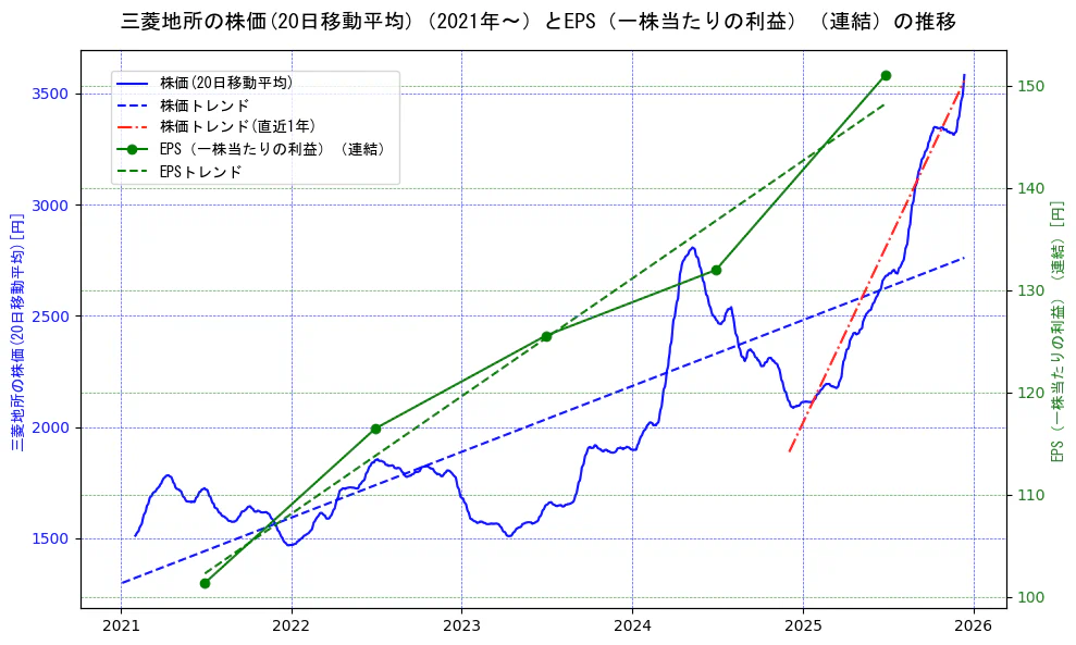三菱地所の過去5年間の株価とEPS（一株当たりの利益）の推移を示す2軸グラフ。株価の回帰直線、EPS（一株当たりの利益）の回帰直線、直近1年間の株価回帰直線を含み、業績と市場評価の関係性を視覚化。