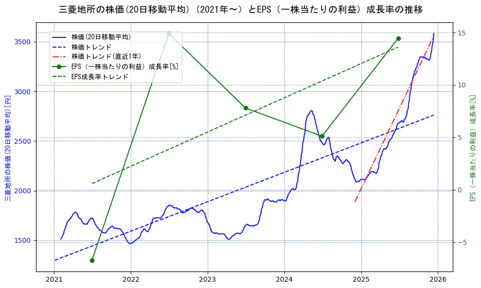 三菱地所の過去5年間の株価とEPS（一株当たりの利益）成長率の推移を示す2軸グラフ。株価の回帰直線、EPS（一株当たりの利益）成長率の回帰直線、直近1年間の株価回帰直線を含み、財務指標と市場評価の関係性を視覚化。