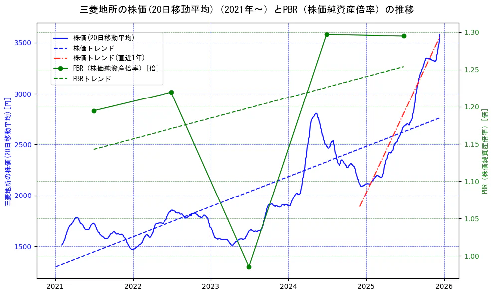 三菱地所の過去5年間の株価とPBR（株価純資産倍率）の推移を示す2軸グラフ。株価の回帰直線、PBR（株価純資産倍率）の回帰直線、直近1年間の株価回帰直線を含み、財務指標と市場評価の関係性を視覚化。