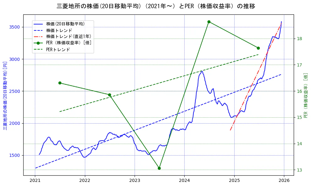 三菱地所の過去5年間の株価とPER（株価収益率）の推移を示す2軸グラフ。株価の回帰直線、PER（株価収益率）の回帰直線、直近1年間の株価回帰直線を含み、財務指標と市場評価の関係性を視覚化。