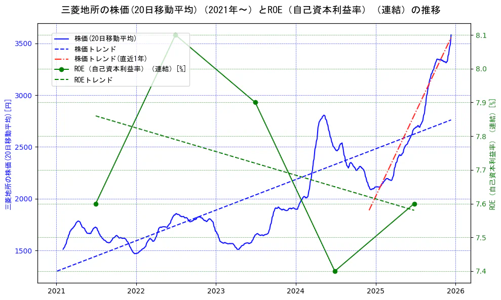 三菱地所の過去5年間の株価とROE（自己資本利益率）の推移を示す2軸グラフ。株価の回帰直線、ROE（自己資本利益率）回帰直線、直近1年間の株価回帰直線を含み、業績と市場評価の関係性を視覚化。