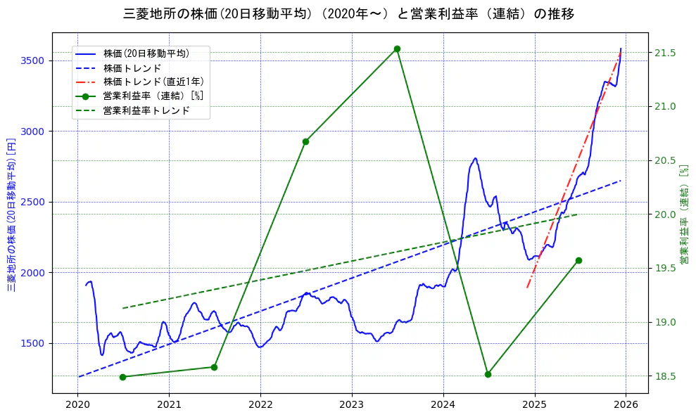 三菱地所の過去5年間の株価と営業利益率の推移を示す2軸グラフ。株価の回帰直線、営業利益率の回帰直線、直近1年間の株価回帰直線を含み、業績と市場評価の関係性を視覚化。