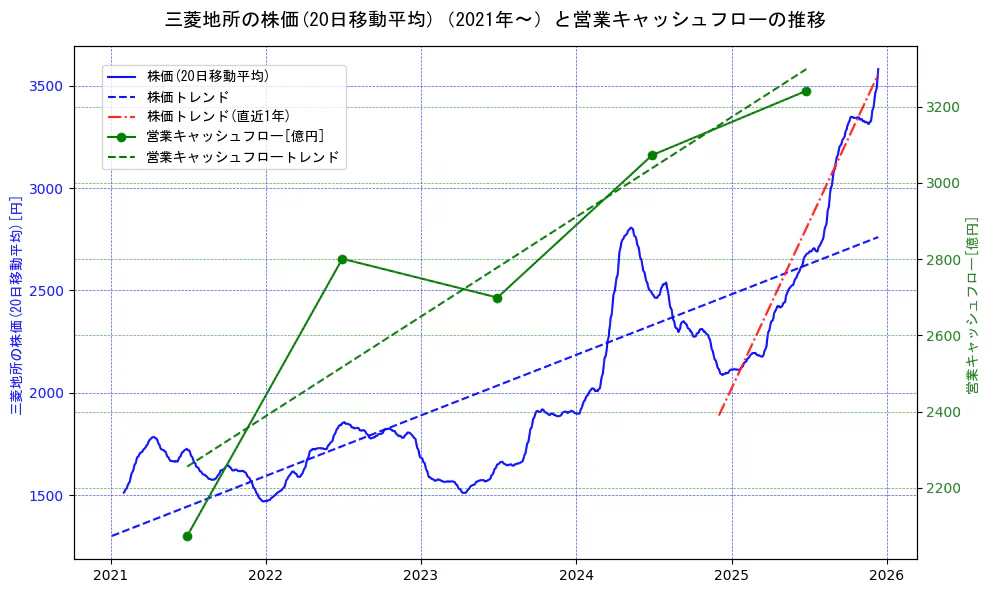 三菱地所の過去5年間の株価と営業キャッシュフローの推移を示す2軸グラフ。株価の回帰直線、営業キャッシュフローの回帰直線、直近1年間の株価回帰直線を含み、財務指標と市場評価の関係性を視覚化。