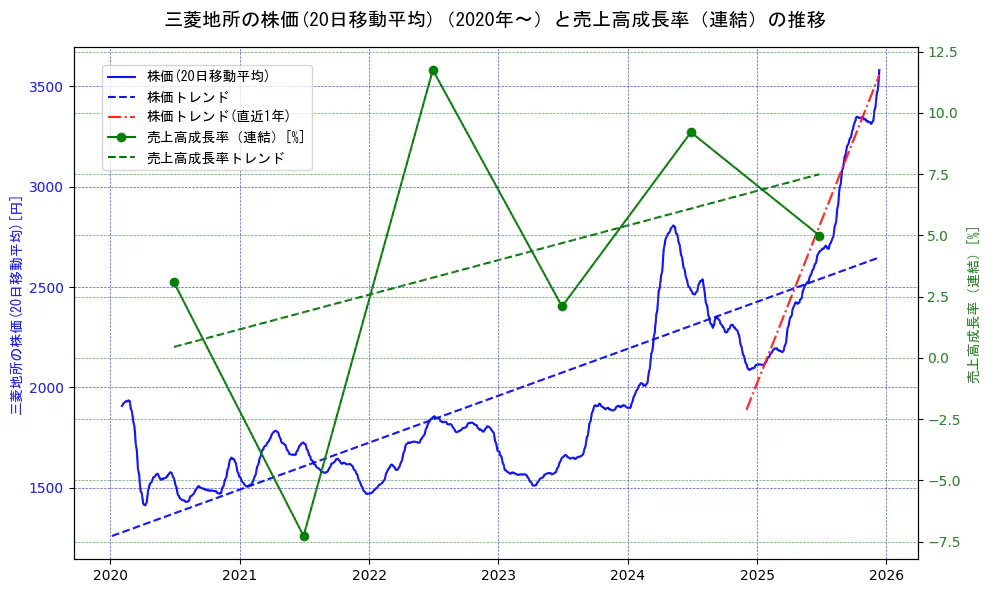 三菱地所の過去5年間の株価と売上高成長率の推移を示す2軸グラフ。株価の回帰直線、売上高成長率の回帰直線、直近1年間の株価回帰直線を含み、財務指標と市場評価の関係性を視覚化。