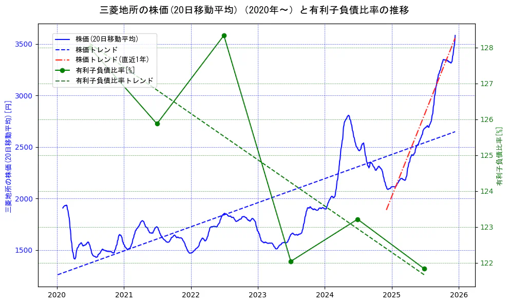 三菱地所の過去5年間の株価と有利子負債比率の推移を示す2軸グラフ。株価の回帰直線、有利子負債比率の回帰直線、直近1年間の株価回帰直線を含み、財務指標と市場評価の関係性を視覚化。