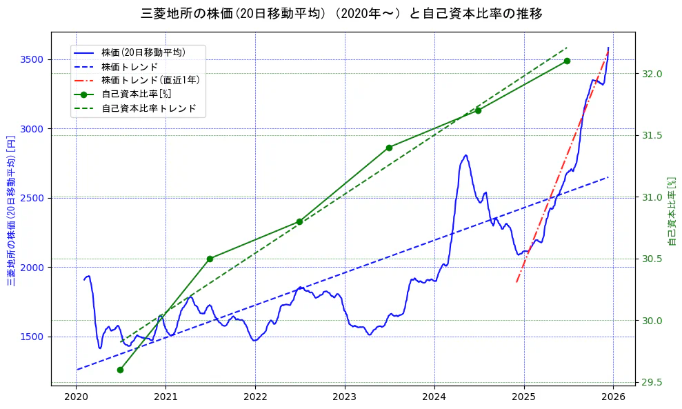 三菱地所の過去5年間の株価と自己資本比率の推移を示す2軸グラフ。株価の回帰直線、自己資本比率の回帰直線、直近1年間の株価回帰直線を含み、財務指標と市場評価の関係性を視覚化。