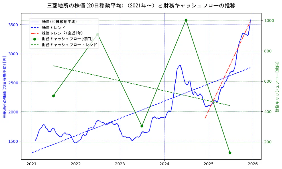 三菱地所の過去5年間の株価と財務キャッシュフローの推移を示す2軸グラフ。株価の回帰直線、財務キャッシュフローの回帰直線、直近1年間の株価回帰直線を含み、財務指標と市場評価の関係性を視覚化。