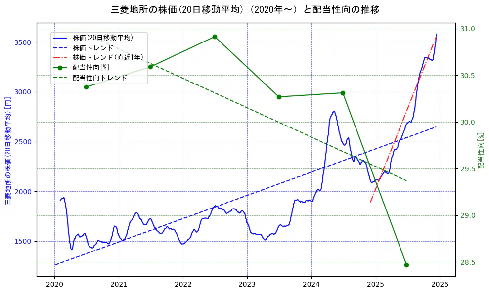 三菱地所の過去5年間の株価と配当性向の推移を示す2軸グラフ。株価の回帰直線、配当性向の回帰直線、直近1年間の株価回帰直線を含み、財務指標と市場評価の関係性を視覚化。