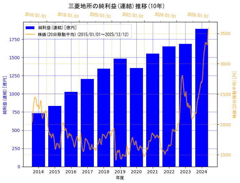 三菱地所株式会社の純利益(連結)と株価の10年間推移（2軸グラフ）