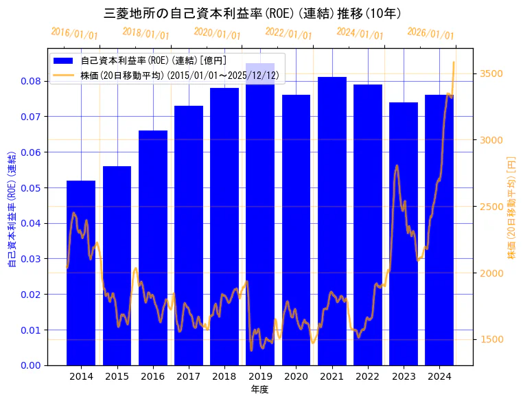 三菱地所株式会社の自己資本利益率(ROE)(連結)と株価の10年間推移（2軸グラフ）