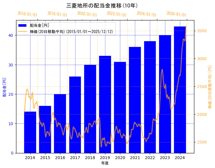 三菱地所株式会社の配当金と株価の10年間推移（2軸グラフ）