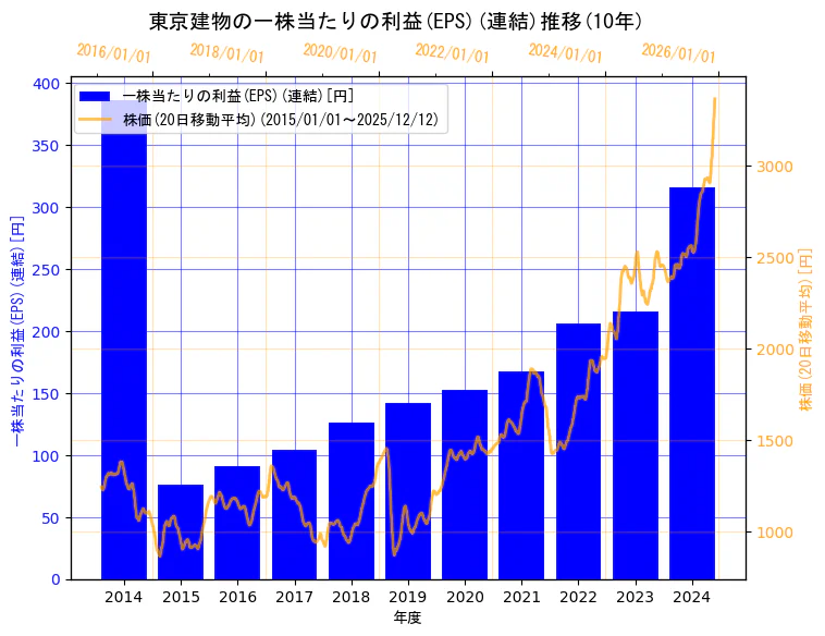 東京建物株式会社の一株当たりの利益(EPS)(連結)と株価の10年間推移（2軸グラフ）