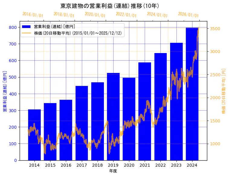 東京建物株式会社の営業利益(連結)と株価の10年間推移（2軸グラフ）