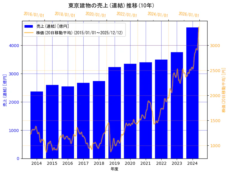 東京建物株式会社の売上(連結)と株価の10年間推移（2軸グラフ）