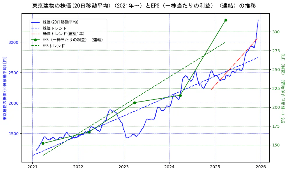 東京建物の過去5年間の株価とEPS（一株当たりの利益）の推移を示す2軸グラフ。株価の回帰直線、EPS（一株当たりの利益）の回帰直線、直近1年間の株価回帰直線を含み、業績と市場評価の関係性を視覚化。